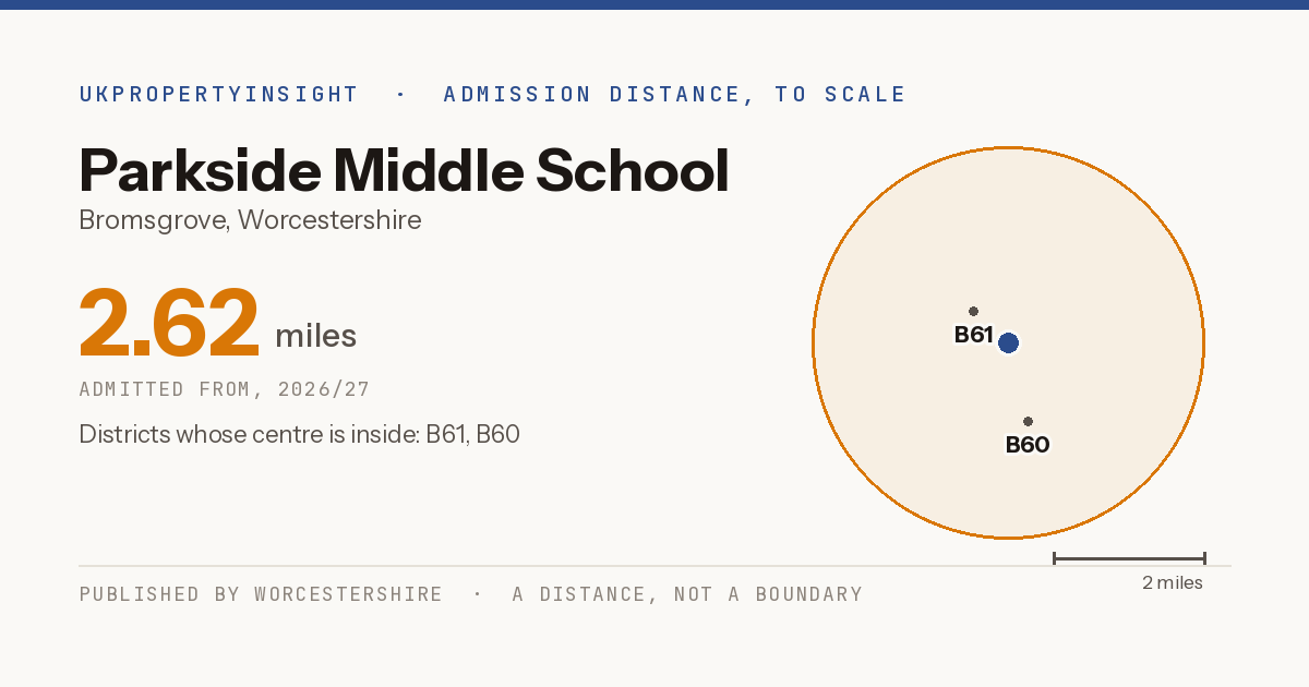 Parkside Middle School catchment area map: the 2.62 mile admission distance, 2026/27 and the postcode districts inside it