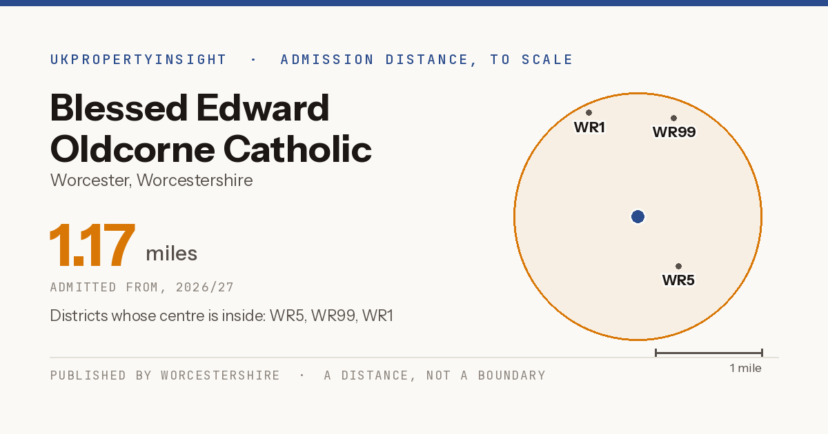 Blessed Edward Oldcorne Catholic College catchment area map: the 1.17 mile admission distance, 2026/27 and the postcode districts inside it