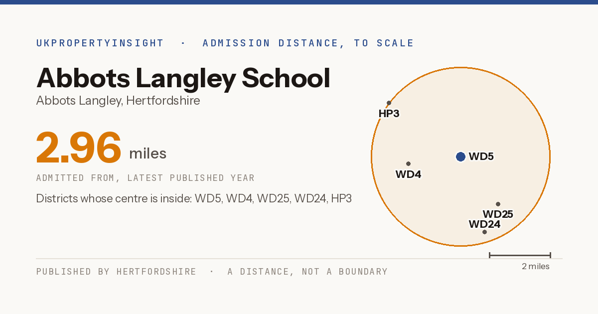 Abbots Langley School catchment area map: the 2.96 mile admission distance and the postcode districts inside it