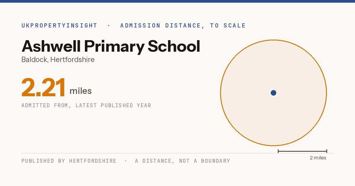 Ashwell Primary School catchment area map: the 2.21 mile admission distance