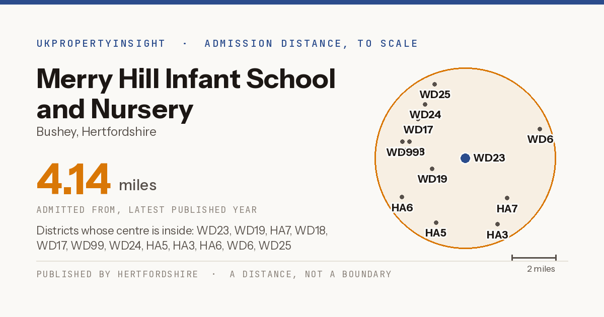 Merry Hill Infant School and Nursery catchment area map: the 4.14 mile admission distance and the postcode districts inside it