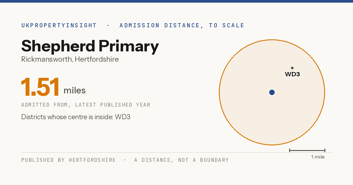 Shepherd Primary catchment area map: the 1.51 mile admission distance and the postcode districts inside it
