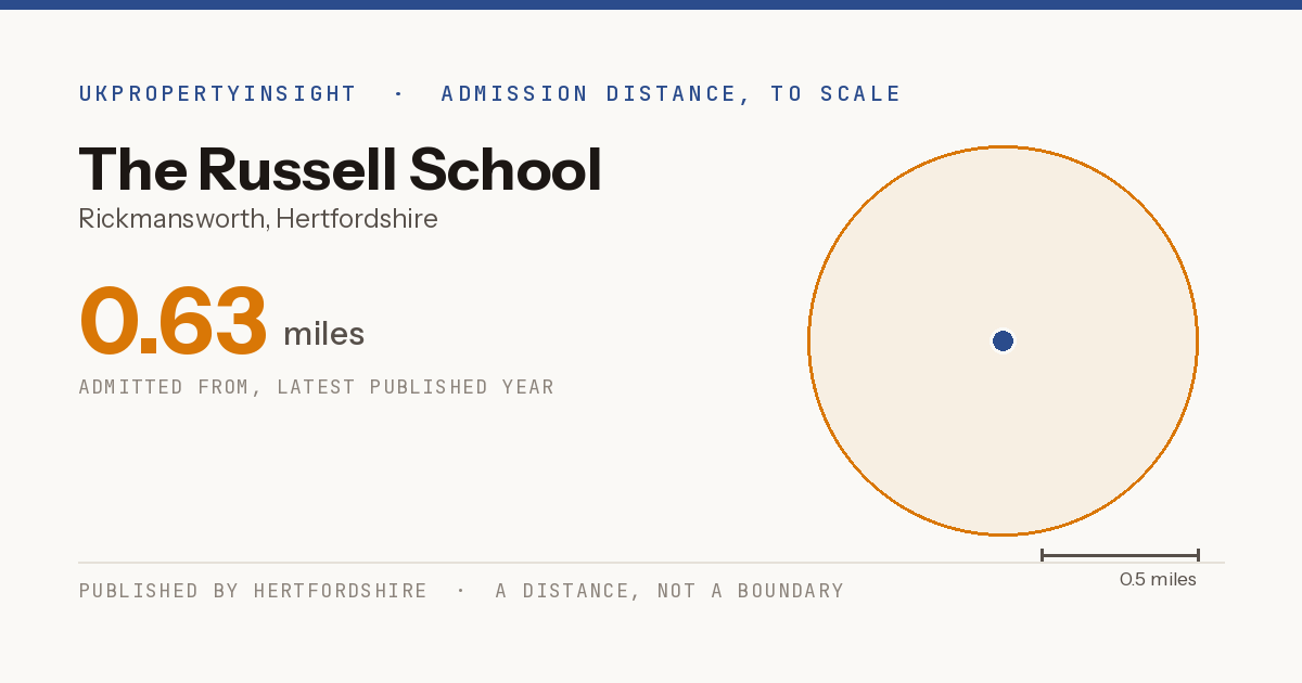 The Russell School catchment area map: the 0.63 mile admission distance