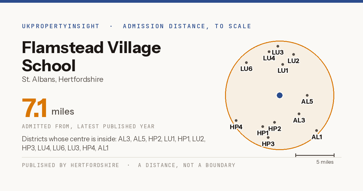 Flamstead Village School catchment area map: the 7.1 mile admission distance and the postcode districts inside it