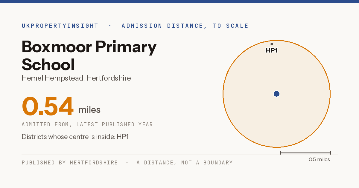 Boxmoor Primary School catchment area map: the 0.54 mile admission distance and the postcode districts inside it