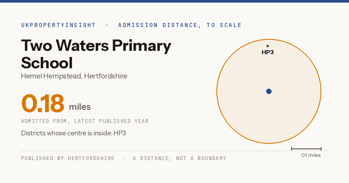 Two Waters Primary School catchment area map: the 0.18 mile admission distance and the postcode districts inside it