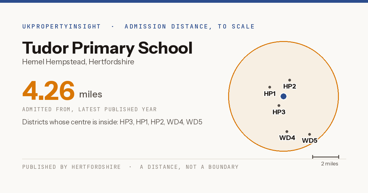 Tudor Primary School catchment area map: the 4.26 mile admission distance and the postcode districts inside it