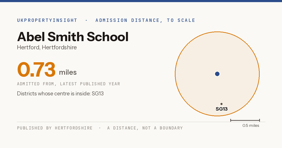 Abel Smith School catchment area map: the 0.73 mile admission distance and the postcode districts inside it