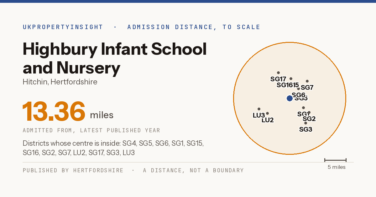 Highbury Infant School and Nursery catchment area map: the 13.36 mile admission distance and the postcode districts inside it
