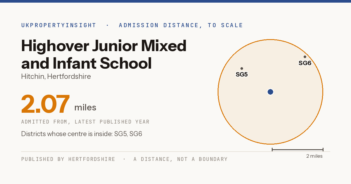 Highover Junior Mixed and Infant School catchment area map: the 2.07 mile admission distance and the postcode districts inside it