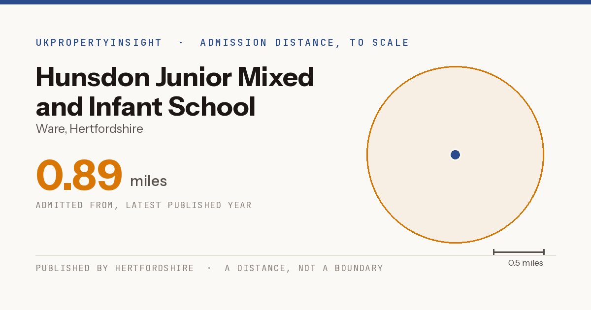 Hunsdon Junior Mixed and Infant School catchment area map: the 0.89 mile admission distance