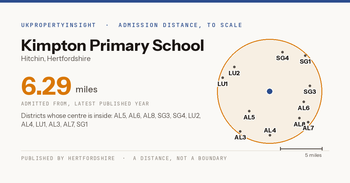 Kimpton Primary School catchment area map: the 6.29 mile admission distance and the postcode districts inside it