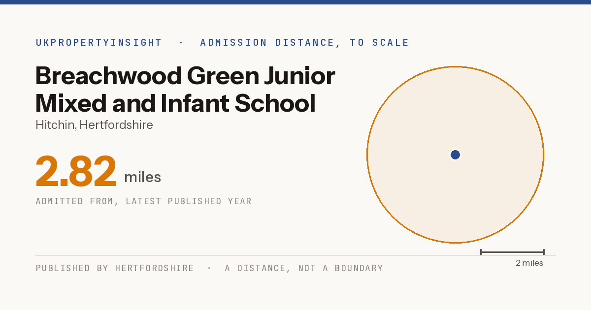 Breachwood Green Junior Mixed and Infant School catchment area map: the 2.82 mile admission distance