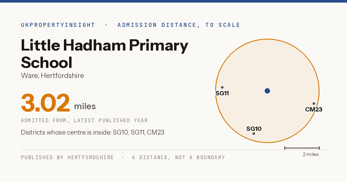 Little Hadham Primary School catchment area map: the 3.02 mile admission distance and the postcode districts inside it