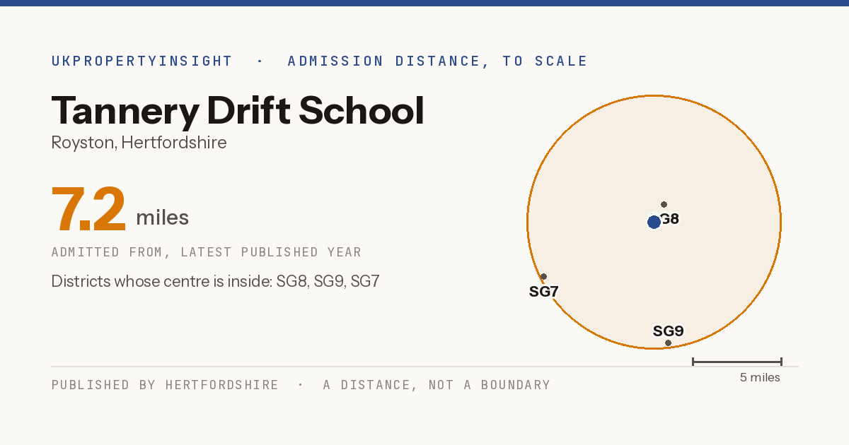 Tannery Drift School catchment area map: the 7.2 mile admission distance and the postcode districts inside it