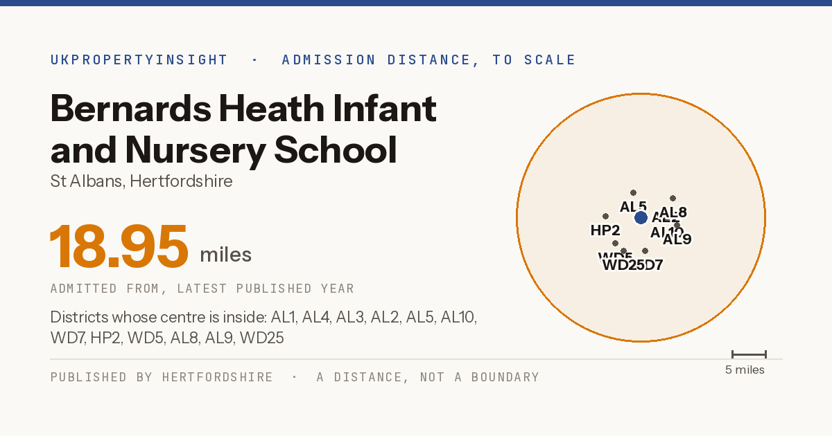 Bernards Heath Infant and Nursery School catchment area map: the 18.95 mile admission distance and the postcode districts inside it