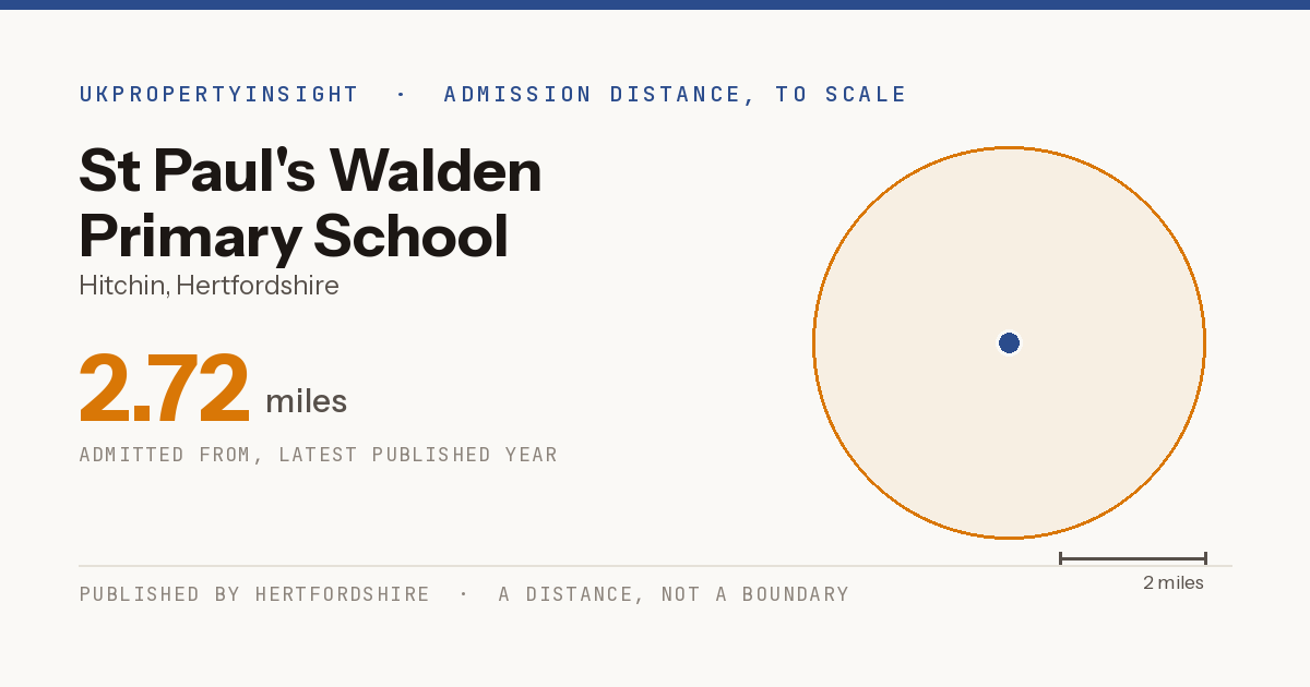 St Paul's Walden Primary School catchment area map: the 2.72 mile admission distance