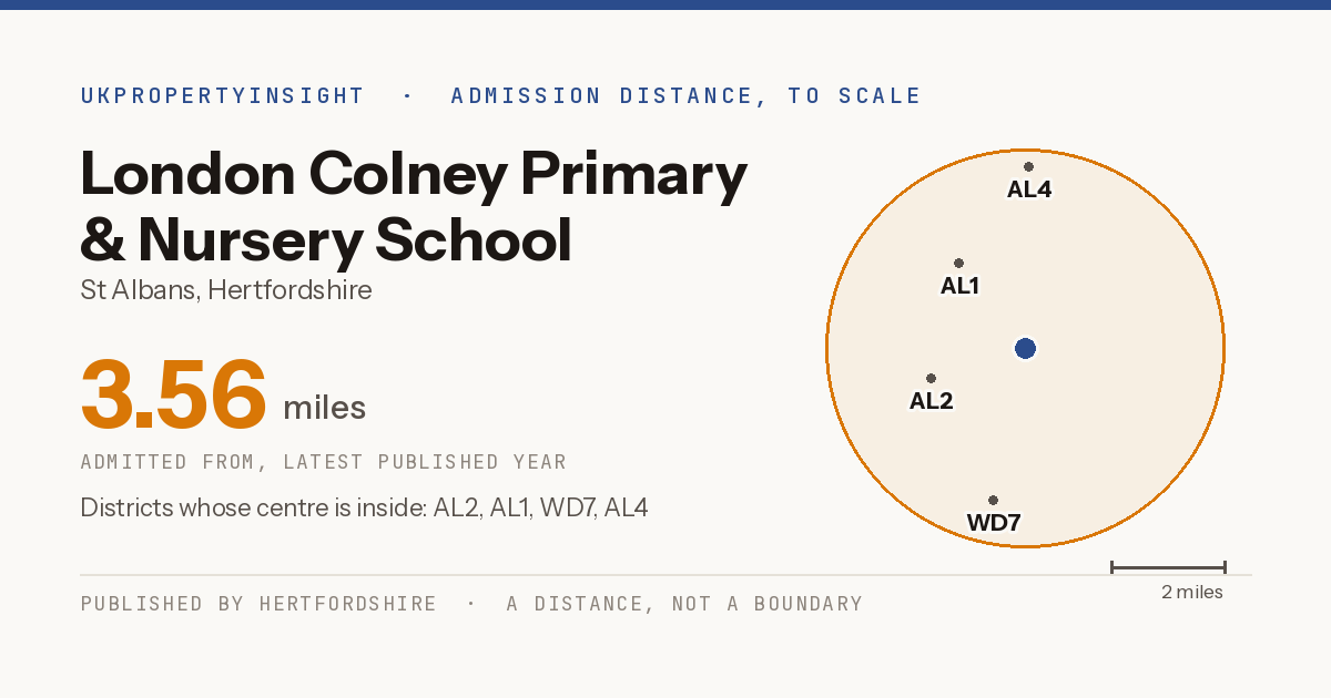 London Colney Primary & Nursery School catchment area map: the 3.56 mile admission distance and the postcode districts inside it
