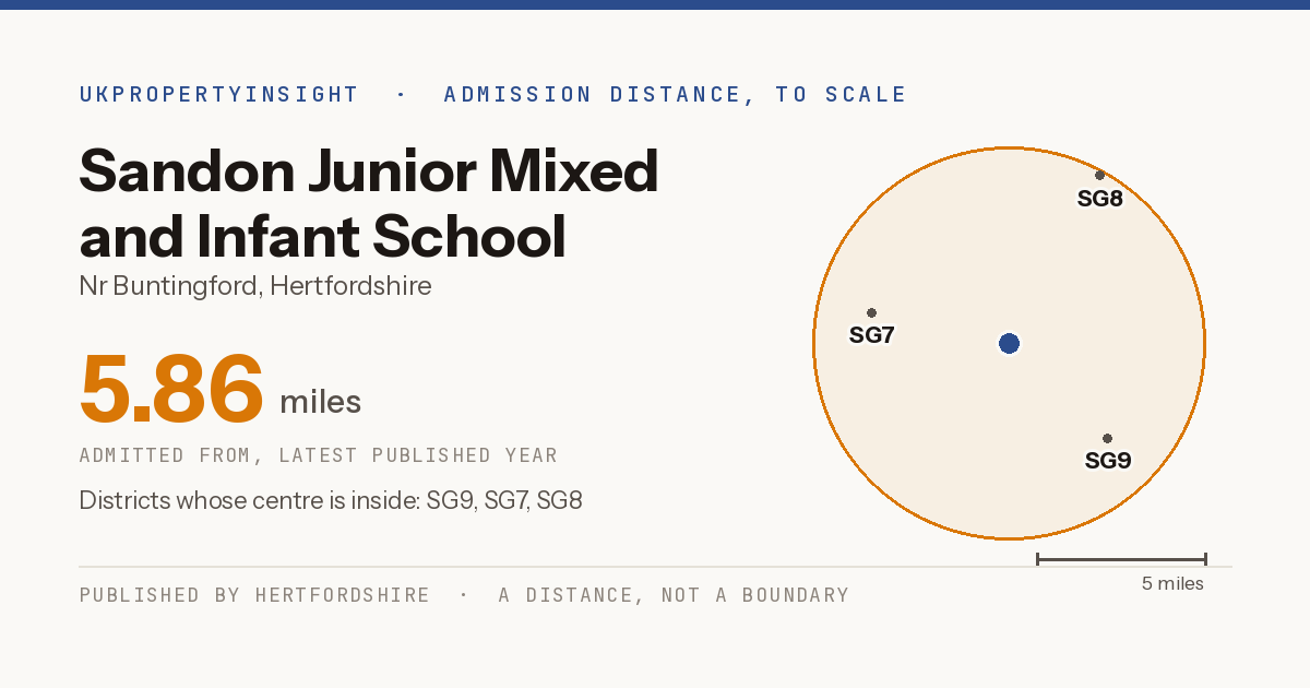 Sandon Junior Mixed and Infant School catchment area map: the 5.86 mile admission distance and the postcode districts inside it