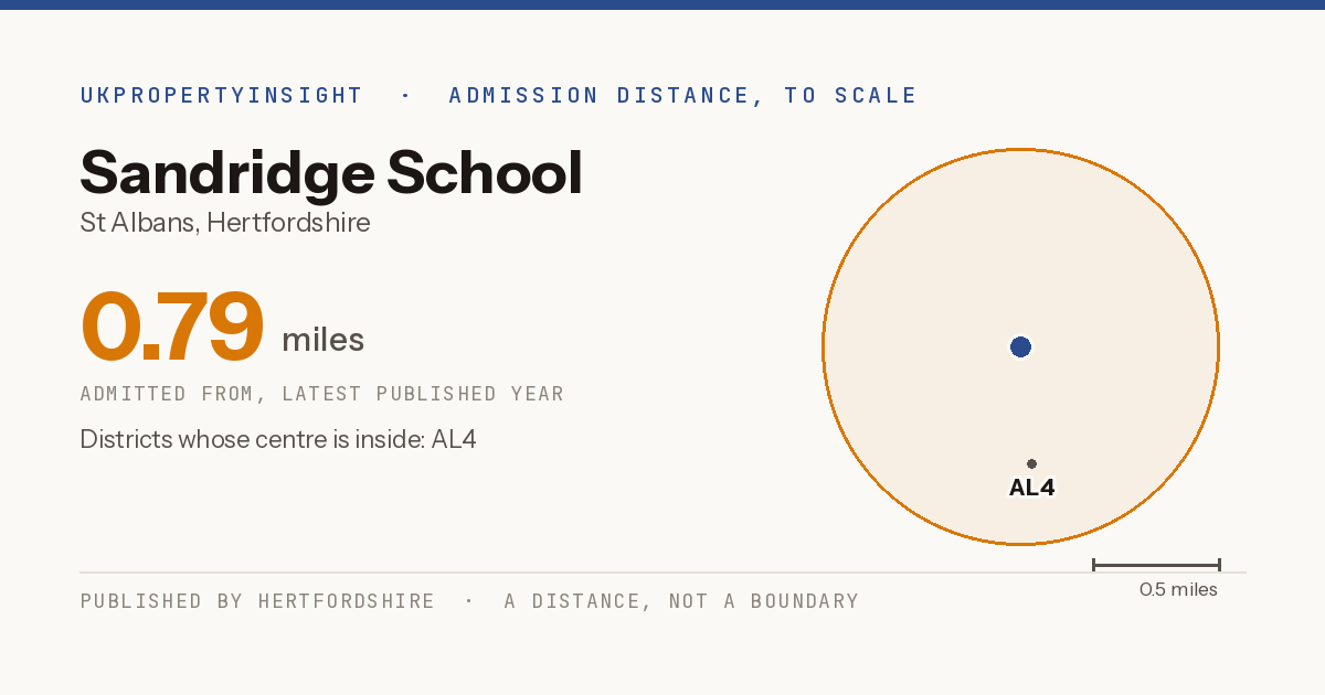 Sandridge School catchment area map: the 0.79 mile admission distance and the postcode districts inside it