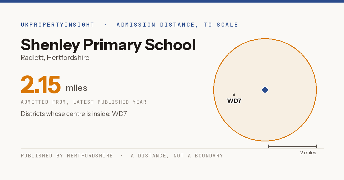 Shenley Primary School catchment area map: the 2.15 mile admission distance and the postcode districts inside it