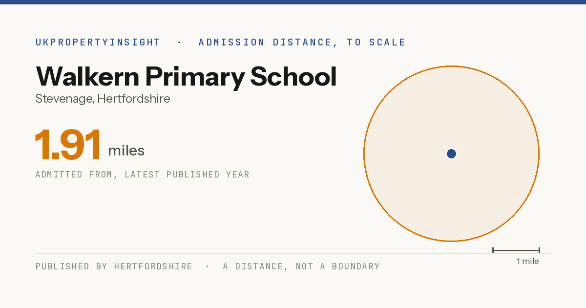 Walkern Primary School catchment area map: the 1.91 mile admission distance