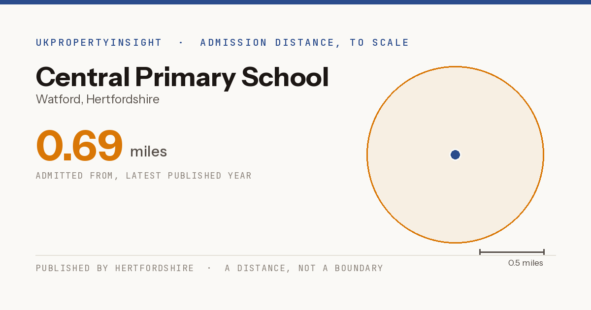 Central Primary School catchment area map: the 0.69 mile admission distance