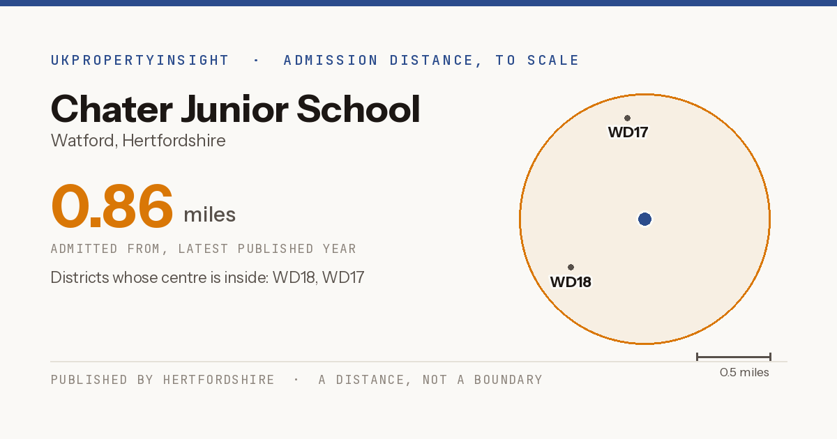 Chater Junior School catchment area map: the 0.86 mile admission distance and the postcode districts inside it