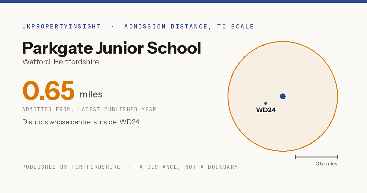 Parkgate Junior School catchment area map: the 0.65 mile admission distance and the postcode districts inside it