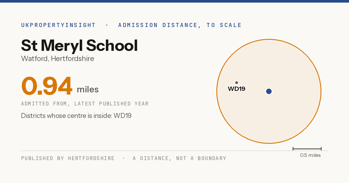 St Meryl School catchment area map: the 0.94 mile admission distance and the postcode districts inside it