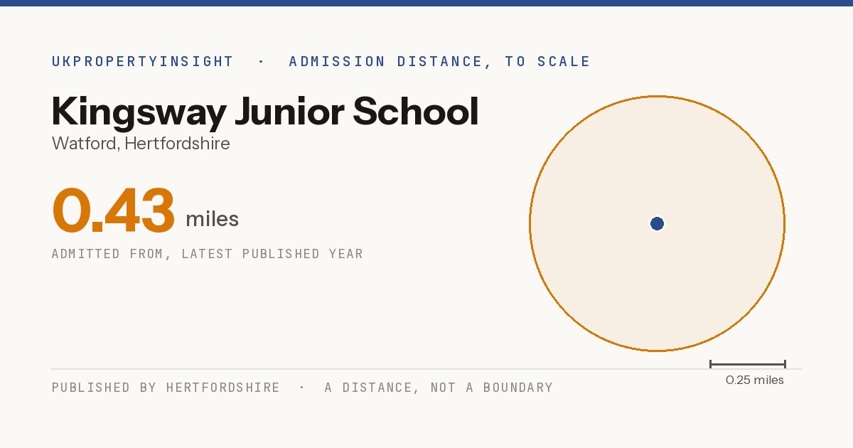 Kingsway Junior School catchment area map: the 0.43 mile admission distance