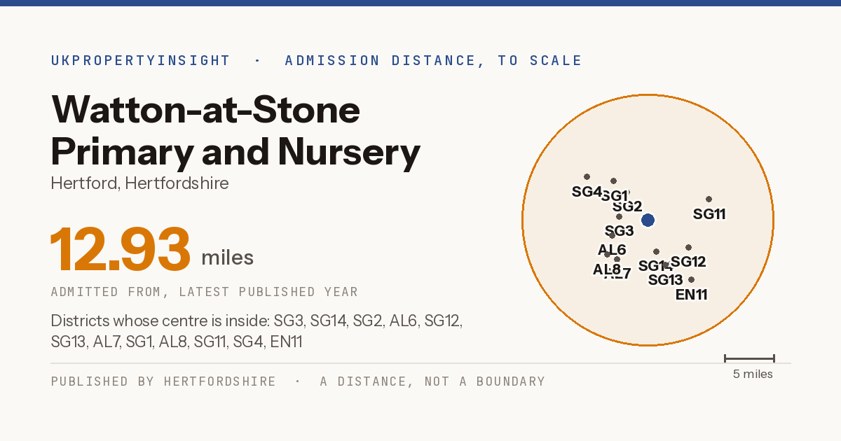 Watton-at-Stone Primary and Nursery School catchment area map: the 12.93 mile admission distance and the postcode districts inside it