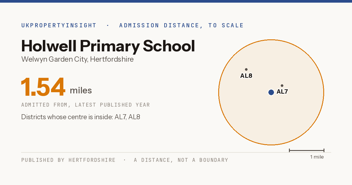 Holwell Primary School catchment area map: the 1.54 mile admission distance and the postcode districts inside it