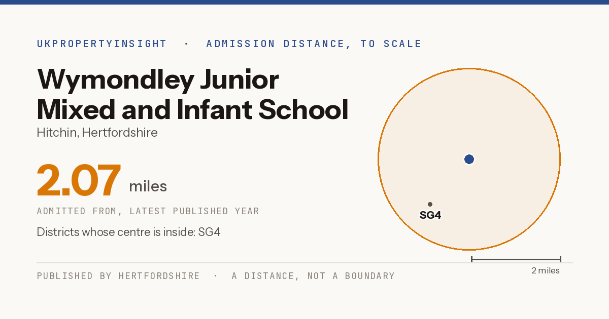 Wymondley Junior Mixed and Infant School catchment area map: the 2.07 mile admission distance and the postcode districts inside it