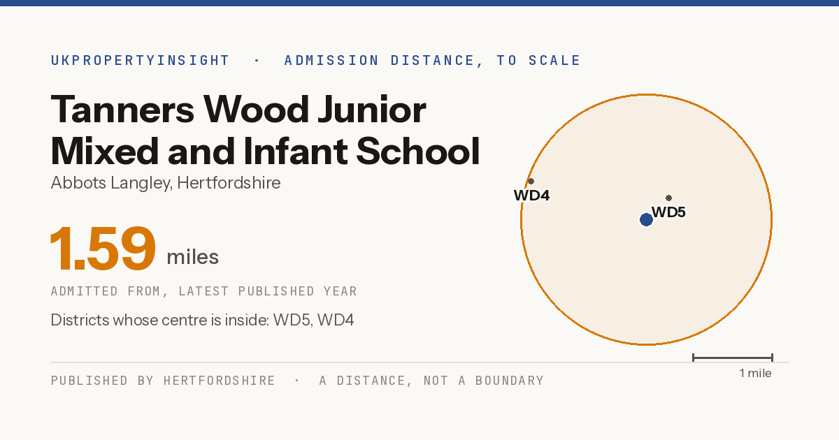 Tanners Wood Junior Mixed and Infant School catchment area map: the 1.59 mile admission distance and the postcode districts inside it