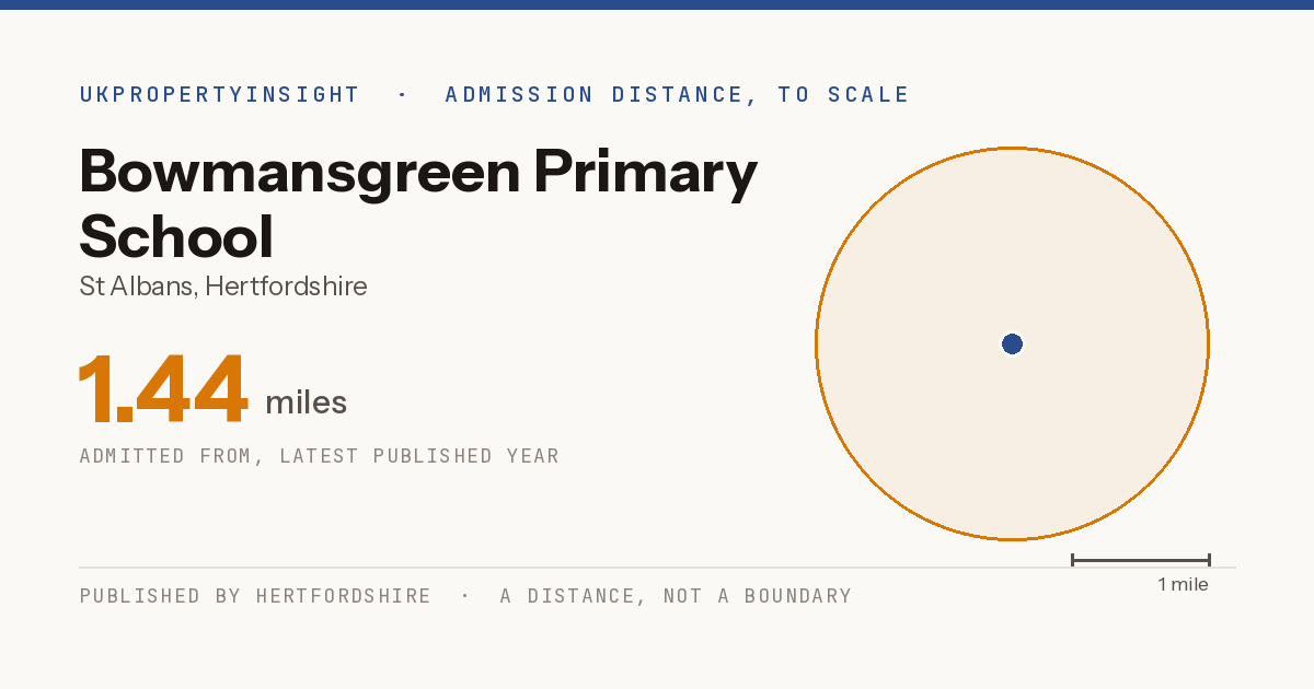 Bowmansgreen Primary School catchment area map: the 1.44 mile admission distance