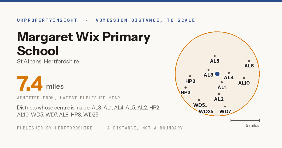 Margaret Wix Primary School catchment area map: the 7.4 mile admission distance and the postcode districts inside it