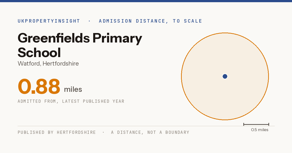 Greenfields Primary School catchment area map: the 0.88 mile admission distance