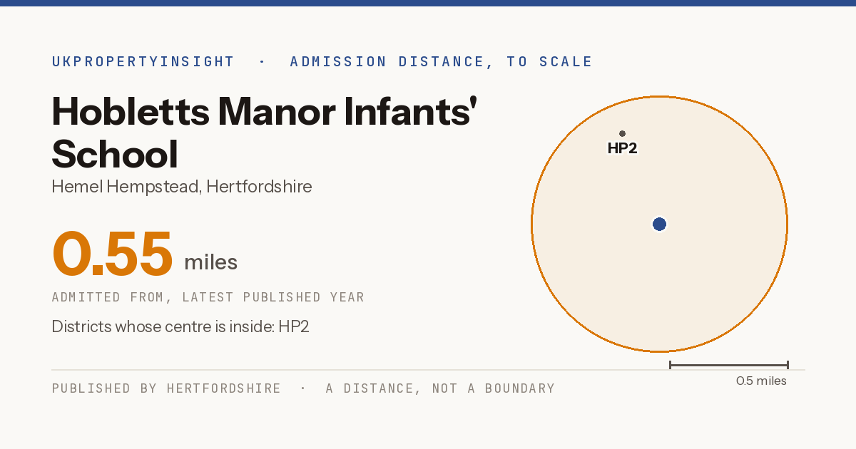 Hobletts Manor Infants' School catchment area map: the 0.55 mile admission distance and the postcode districts inside it