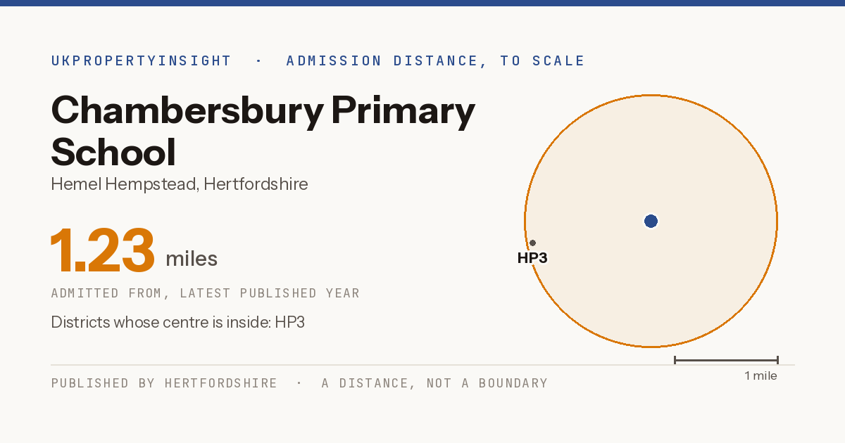 Chambersbury Primary School catchment area map: the 1.23 mile admission distance and the postcode districts inside it