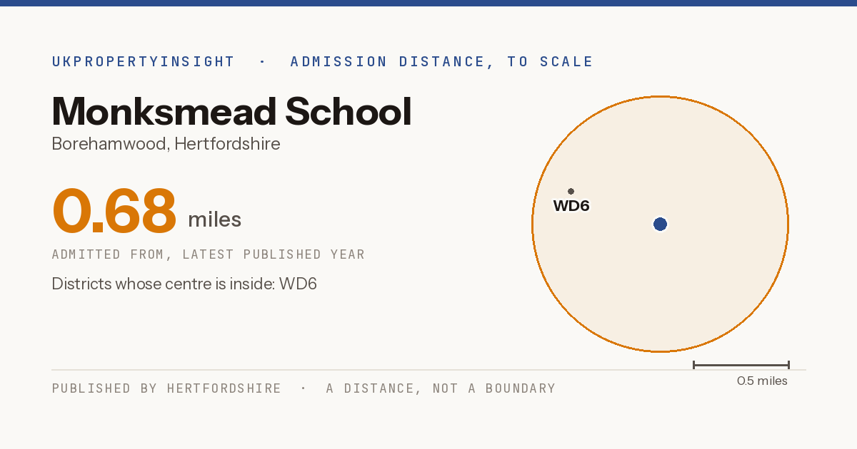 Monksmead School catchment area map: the 0.68 mile admission distance and the postcode districts inside it
