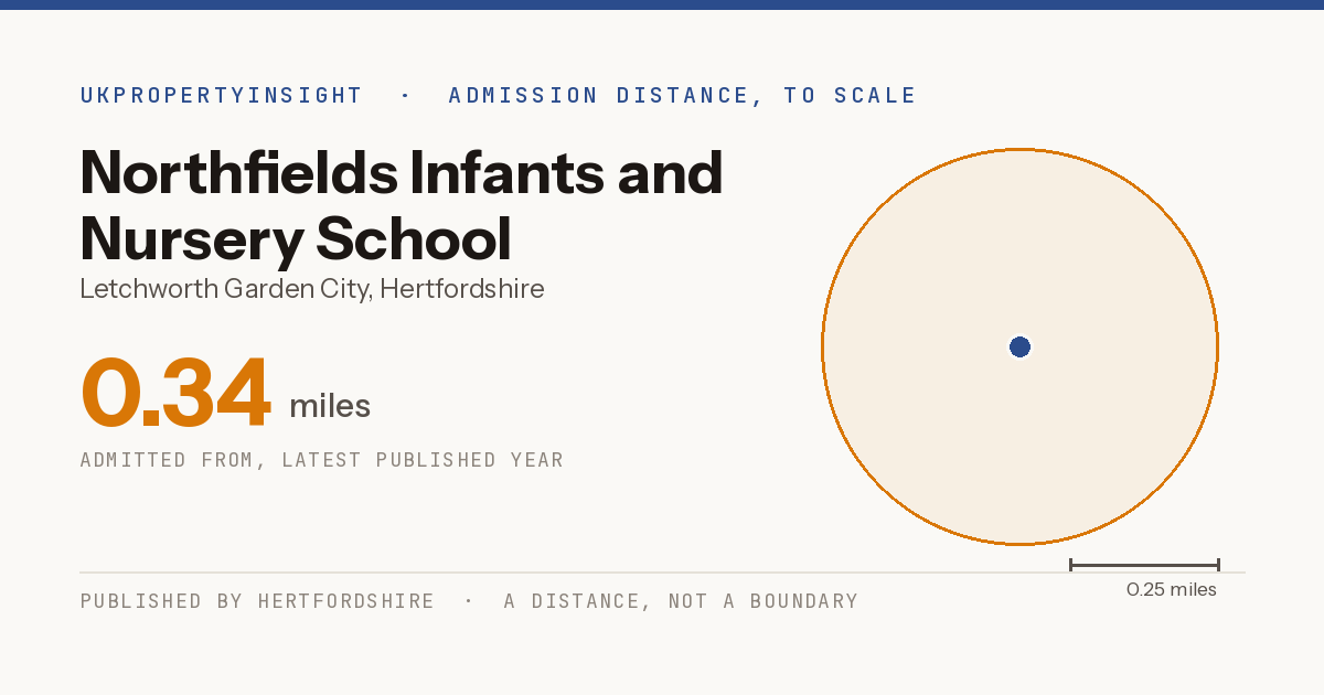 Northfields Infants and Nursery School catchment area map: the 0.34 mile admission distance