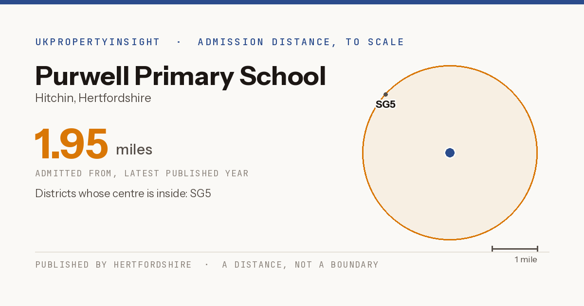 Purwell Primary School catchment area map: the 1.95 mile admission distance and the postcode districts inside it