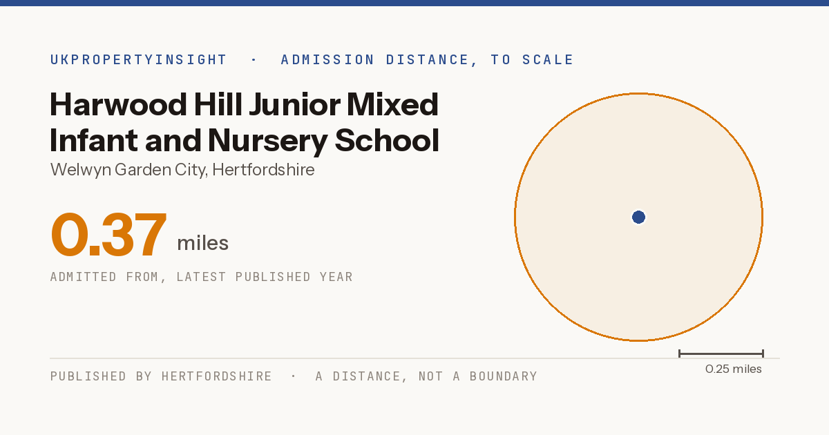 Harwood Hill Junior Mixed Infant and Nursery School catchment area map: the 0.37 mile admission distance