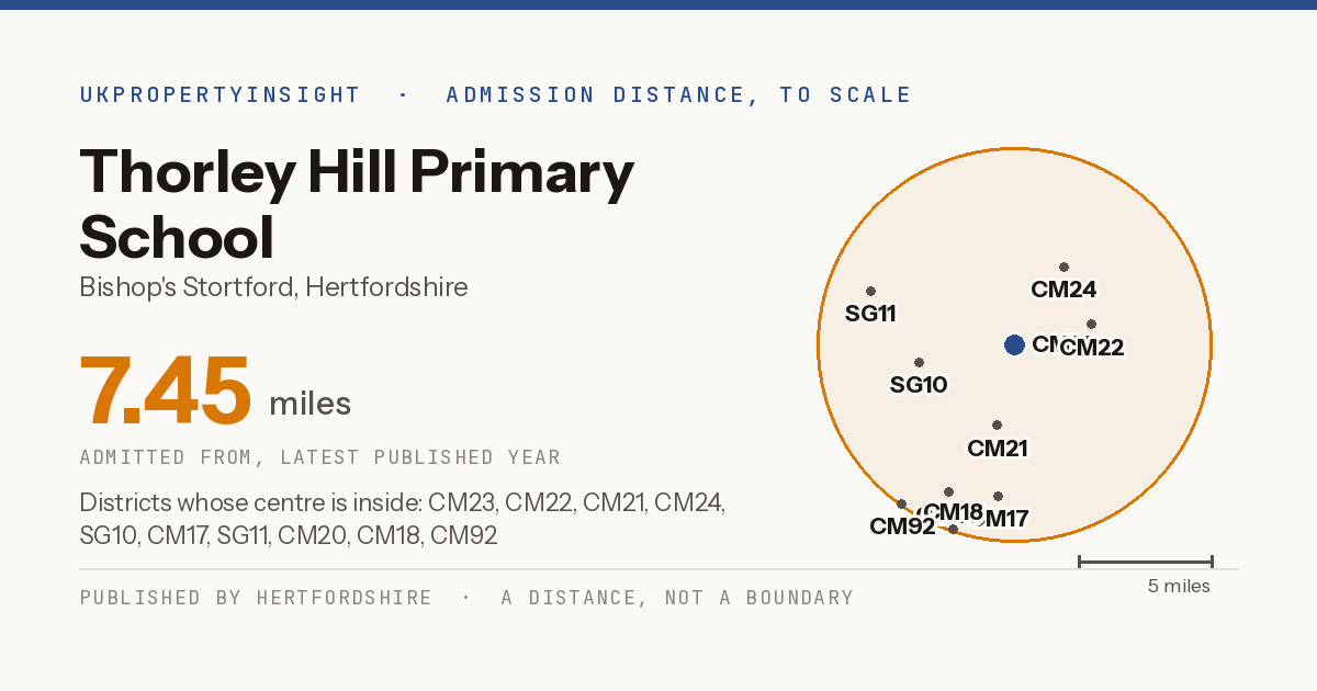 Thorley Hill Primary School catchment area map: the 7.45 mile admission distance and the postcode districts inside it