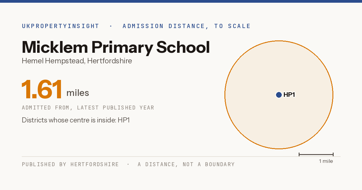 Micklem Primary School catchment area map: the 1.61 mile admission distance and the postcode districts inside it