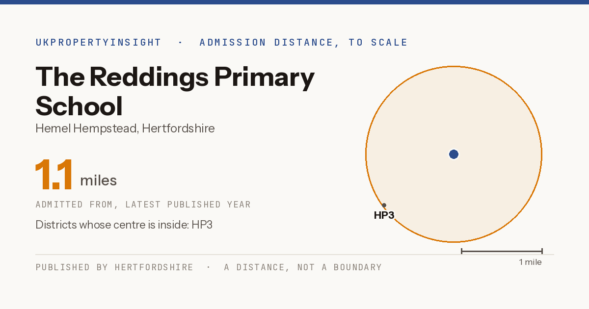 The Reddings Primary School catchment area map: the 1.1 mile admission distance and the postcode districts inside it