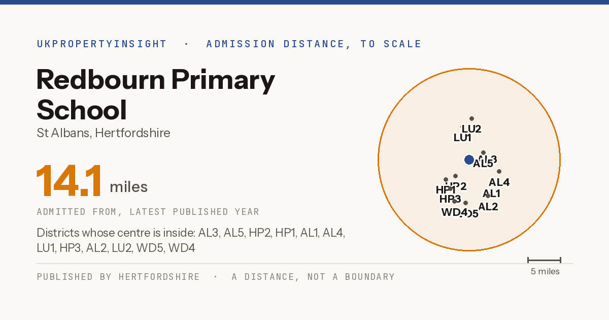 Redbourn Primary School catchment area map: the 14.1 mile admission distance and the postcode districts inside it