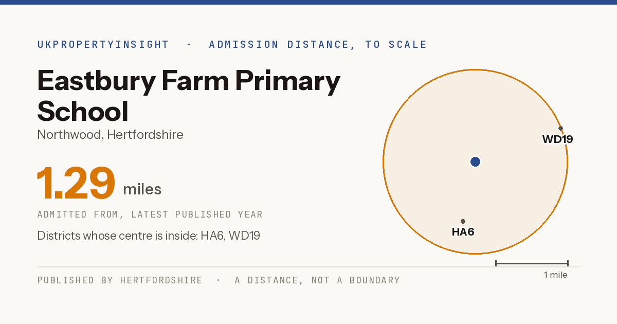 Eastbury Farm Primary School catchment area map: the 1.29 mile admission distance and the postcode districts inside it