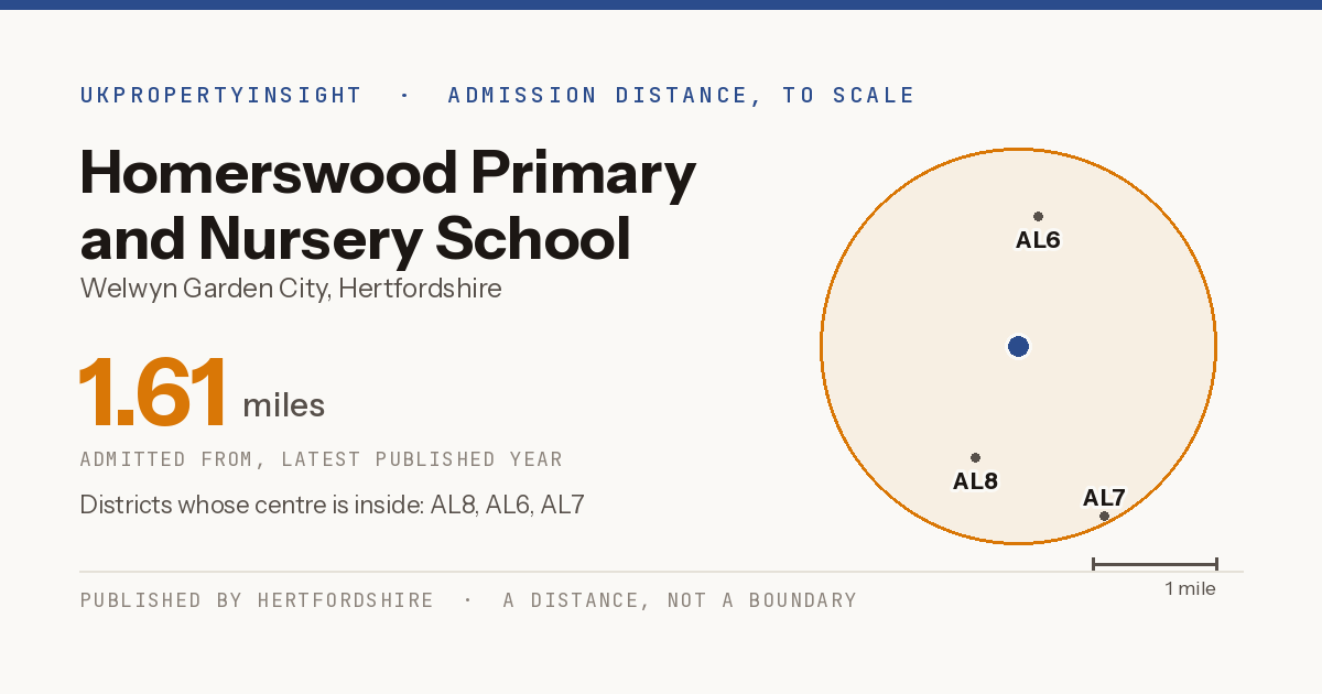 Homerswood Primary and Nursery School catchment area map: the 1.61 mile admission distance and the postcode districts inside it